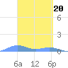 Punta Mulas tide chart for Wednesday, March 20, 2024