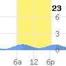Punta Mulas tide chart for Saturday, March 23, 2024