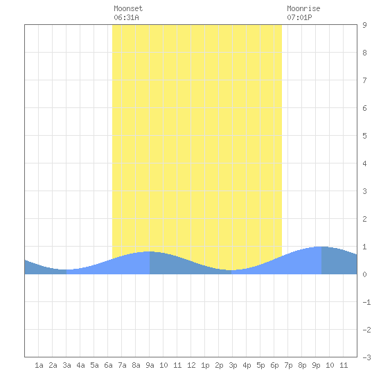 Punta Mulas tide chart for Monday, March 25, 2024