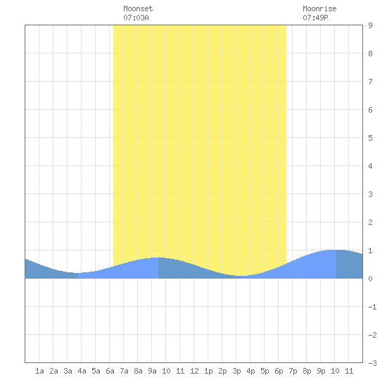 Punta Mulas tide chart for Tuesday, March 26, 2024