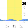 Punta Mulas tide chart for Tuesday, March 26, 2024