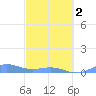 Punta Mulas tide chart for Saturday, March 2, 2024