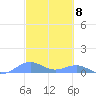 Punta Mulas tide chart for Friday, March 8, 2024