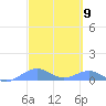 Punta Mulas tide chart for Saturday, March 9, 2024
