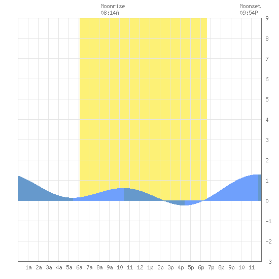 Punta Mulas tide chart for Thursday, April 11, 2024