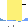 Punta Mulas tide chart for Thursday, April 11, 2024