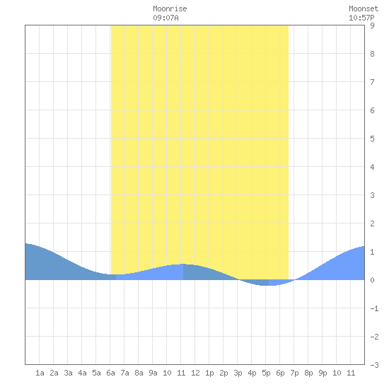 Punta Mulas tide chart for Friday, April 12, 2024