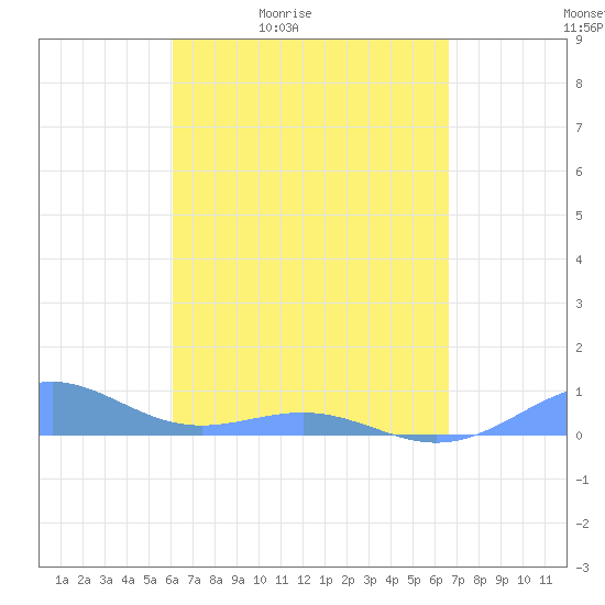 Punta Mulas tide chart for Saturday, April 13, 2024