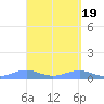 Punta Mulas tide chart for Friday, April 19, 2024