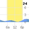 Punta Mulas tide chart for Wednesday, April 24, 2024