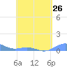 Punta Mulas tide chart for Friday, April 26, 2024