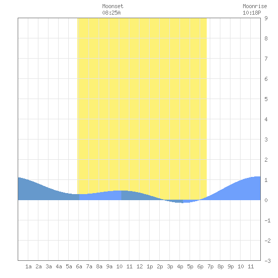 Punta Mulas tide chart for Saturday, April 27, 2024