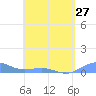 Punta Mulas tide chart for Saturday, April 27, 2024