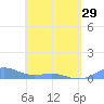 Punta Mulas tide chart for Monday, April 29, 2024