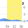 Punta Mulas tide chart for Tuesday, April 2, 2024
