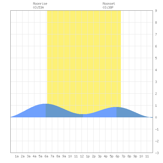 Punta Mulas tide chart for Friday, April 5, 2024
