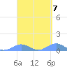 Punta Mulas tide chart for Sunday, April 7, 2024