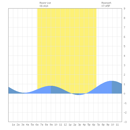 Punta Mulas tide chart for Tuesday, April 9, 2024