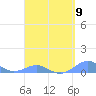 Punta Mulas tide chart for Tuesday, April 9, 2024