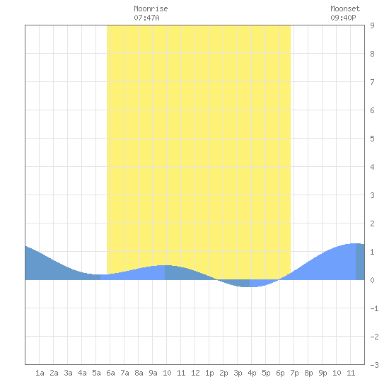 Punta Mulas tide chart for Friday, May 10, 2024