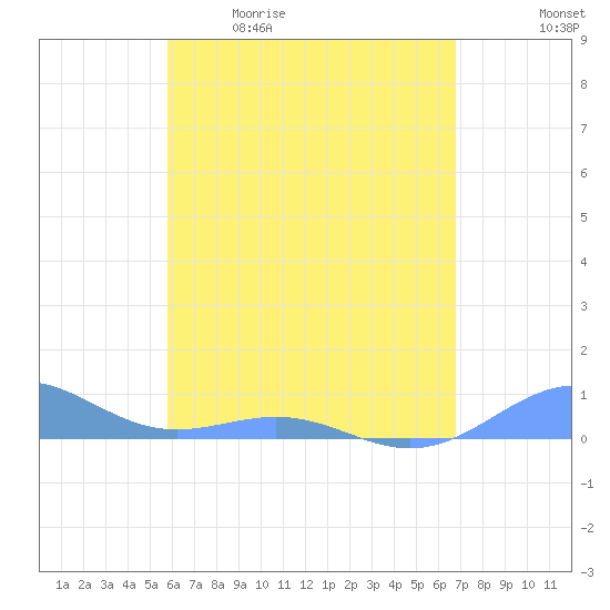 Punta Mulas tide chart for Saturday, May 11, 2024