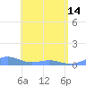 Punta Mulas tide chart for Tuesday, May 14, 2024