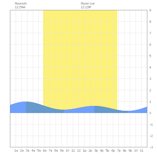Punta Mulas tide chart for Wednesday, May 15, 2024