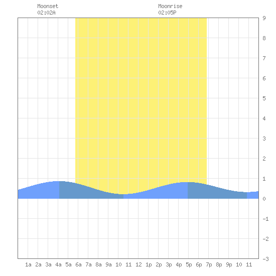 Punta Mulas tide chart for Friday, May 17, 2024