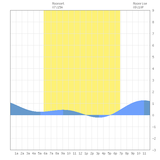 Punta Mulas tide chart for Saturday, May 25, 2024