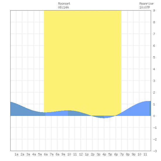 Punta Mulas tide chart for Sunday, May 26, 2024