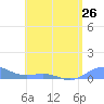 Punta Mulas tide chart for Sunday, May 26, 2024