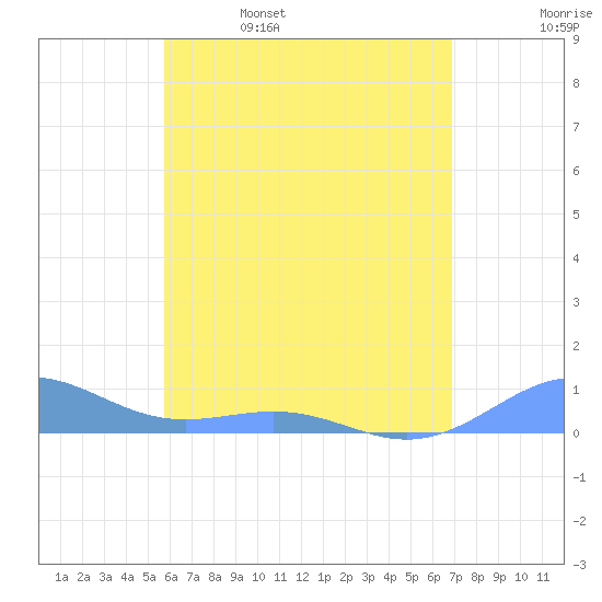 Punta Mulas tide chart for Monday, May 27, 2024