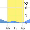 Punta Mulas tide chart for Monday, May 27, 2024