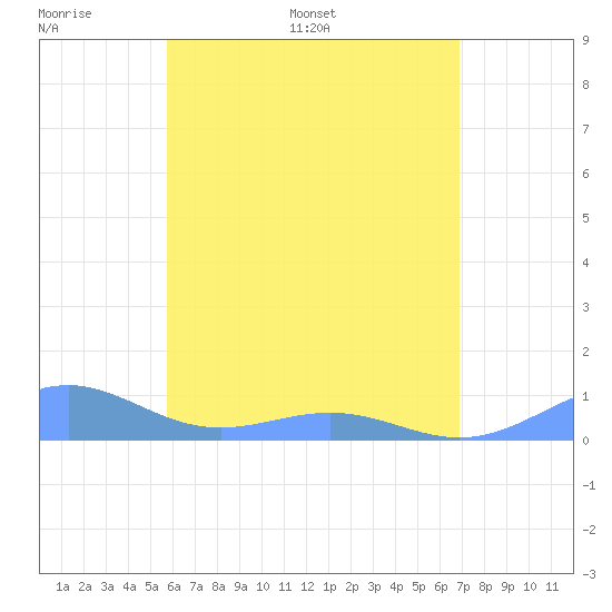 Punta Mulas tide chart for Wednesday, May 29, 2024