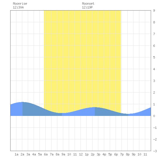Punta Mulas tide chart for Thursday, May 30, 2024