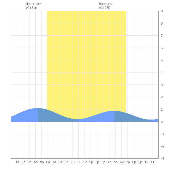 Punta Mulas tide chart for Friday, May 3, 2024