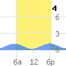Punta Mulas tide chart for Saturday, May 4, 2024