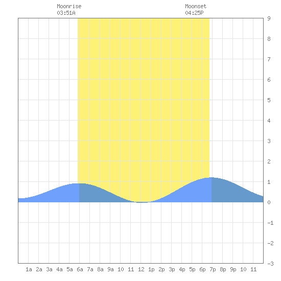 Punta Mulas tide chart for Sunday, May 5, 2024