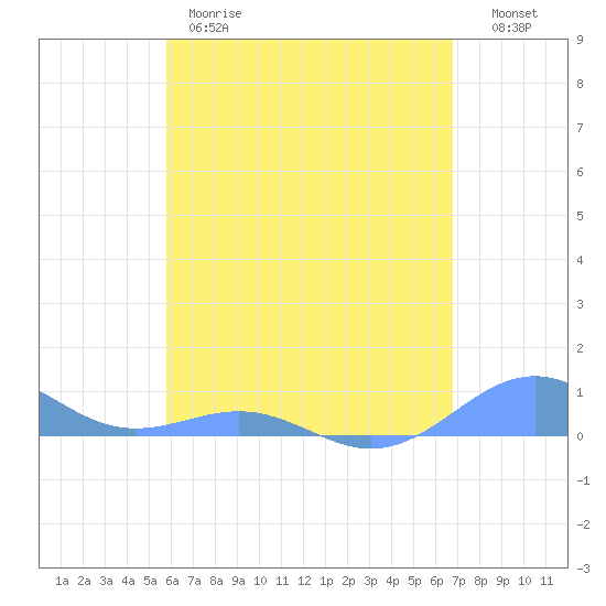 Punta Mulas tide chart for Thursday, May 9, 2024