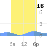 Punta Mulas tide chart for Sunday, June 16, 2024