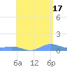 Punta Mulas tide chart for Monday, June 17, 2024