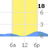 Punta Mulas tide chart for Tuesday, June 18, 2024