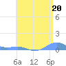 Punta Mulas tide chart for Thursday, June 20, 2024