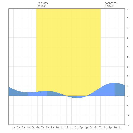 Punta Mulas tide chart for Saturday, June 22, 2024