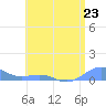 Punta Mulas tide chart for Sunday, June 23, 2024