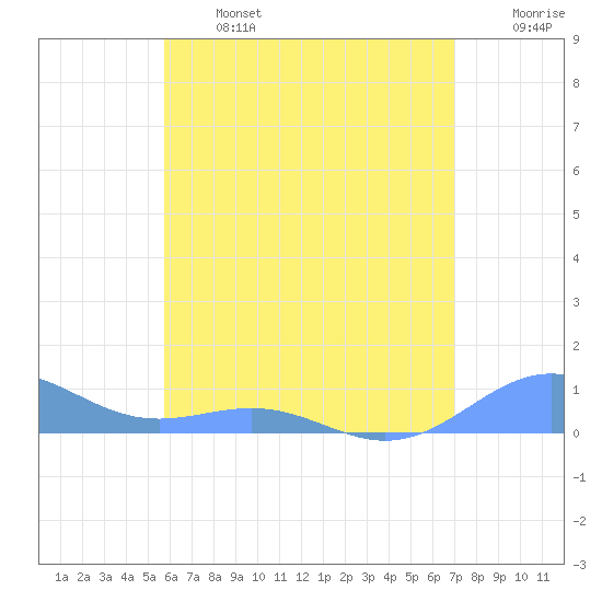 Punta Mulas tide chart for Monday, June 24, 2024