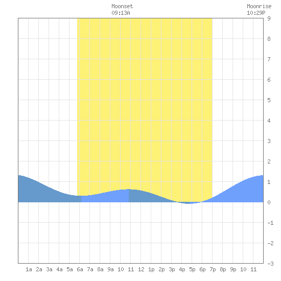Punta Mulas tide chart for Tuesday, June 25, 2024