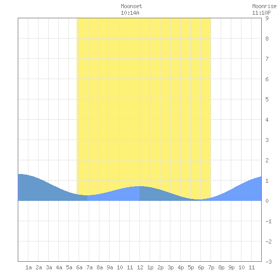 Punta Mulas tide chart for Wednesday, June 26, 2024