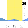 Punta Mulas tide chart for Wednesday, June 26, 2024