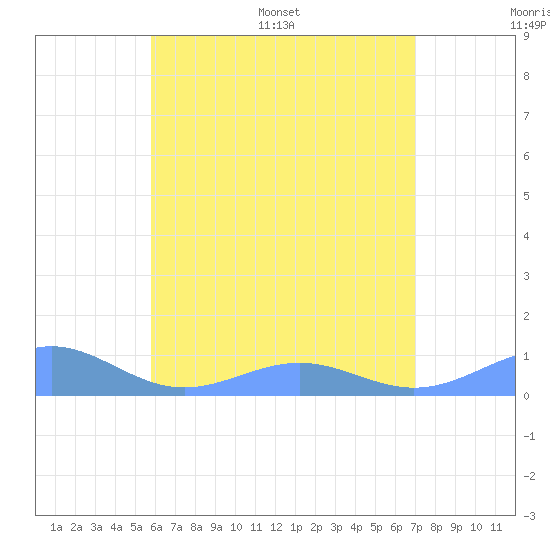 Punta Mulas tide chart for Thursday, June 27, 2024